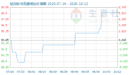 10月12日鈦白粉與瓦楞紙比價指數(shù)圖