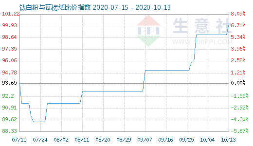 10月13日鈦白粉與瓦楞紙比價指數(shù)圖