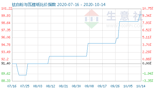 10月14日鈦白粉與瓦楞紙比價指數(shù)圖