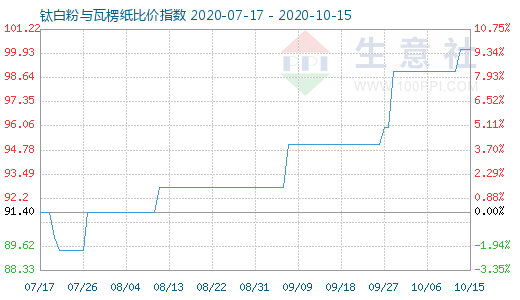 10月15日鈦白粉與瓦楞紙比價(jià)指數(shù)圖