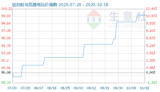 10月18日鈦白粉與瓦楞紙比價指數(shù)圖