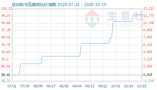 10月19日鈦白粉與瓦楞紙比價(jià)指數(shù)圖