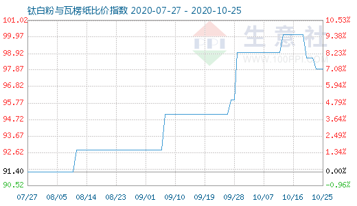 10月25日鈦白粉與瓦楞紙比價(jià)指數(shù)圖