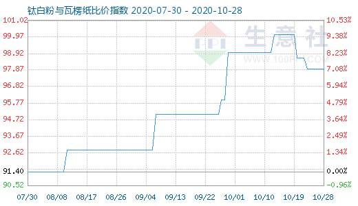 10月28日鈦白粉與瓦楞紙比價(jià)指數(shù)圖