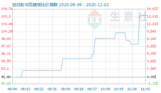 11月2日鈦白粉與瓦楞紙比價(jià)指數(shù)圖