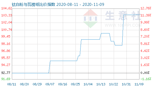 11月9日鈦白粉與瓦楞紙比價(jià)指數(shù)圖