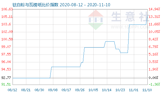 11月10日鈦白粉與瓦楞紙比價指數(shù)圖