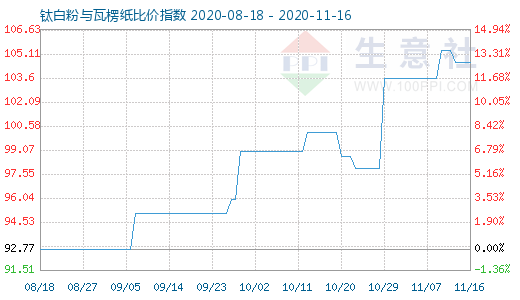 11月16日鈦白粉與瓦楞紙比價指數(shù)圖