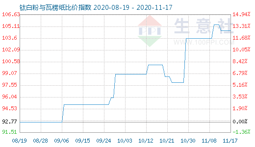 11月17日鈦白粉與瓦楞紙比價(jià)指數(shù)圖