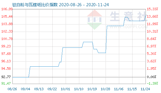 11月24日鈦白粉與瓦楞紙比價(jià)指數(shù)圖