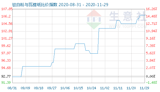 11月29日鈦白粉與瓦楞紙比價(jià)指數(shù)圖