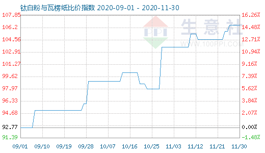 11月30日鈦白粉與瓦楞紙比價(jià)指數(shù)圖