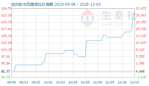 12月3日鈦白粉與瓦楞紙比價指數(shù)圖