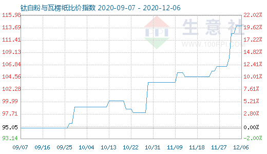 12月6日鈦白粉與瓦楞紙比價(jià)指數(shù)圖