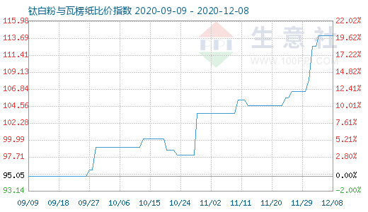 12月8日鈦白粉與瓦楞紙比價指數(shù)圖