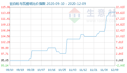 12月9日鈦白粉與瓦楞紙比價(jià)指數(shù)圖