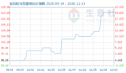 12月13日鈦白粉與瓦楞紙比價指數圖