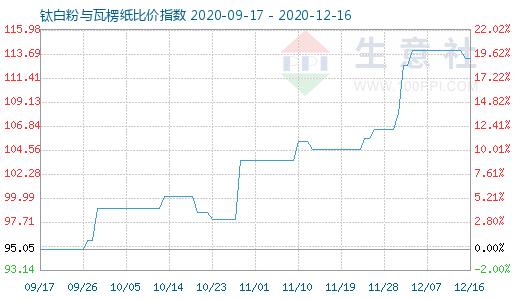 12月16日鈦白粉與瓦楞紙比價(jià)指數(shù)圖