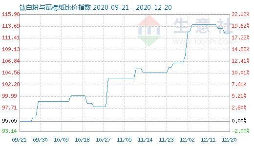 12月20日鈦白粉與瓦楞紙比價(jià)指數(shù)圖