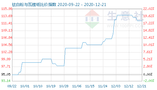 12月21日鈦白粉與瓦楞紙比價(jià)指數(shù)圖