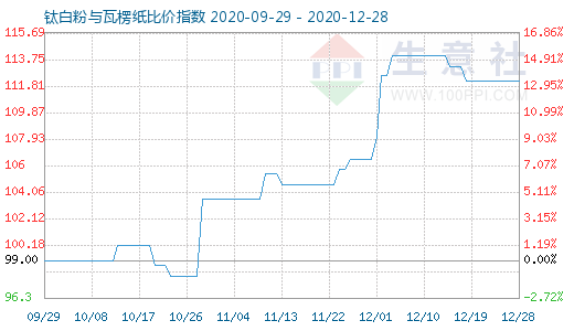 12月28日鈦白粉與瓦楞紙比價(jià)指數(shù)圖