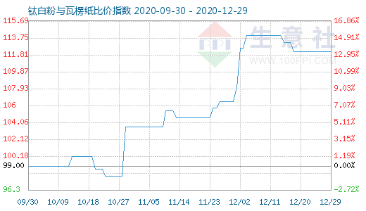 12月29日鈦白粉與瓦楞紙比價(jià)指數(shù)圖