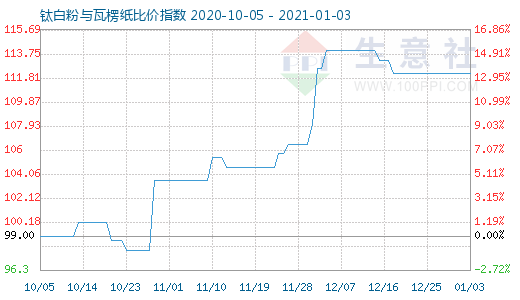 1月3日鈦白粉與瓦楞紙比價(jià)指數(shù)圖