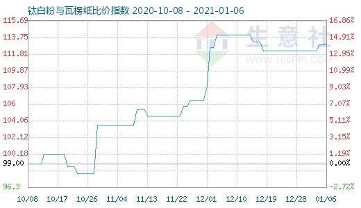 1月6日鈦白粉與瓦楞紙比價指數(shù)圖