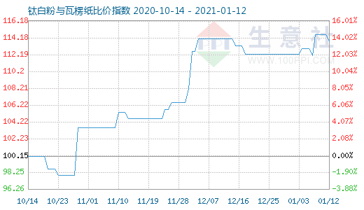 1月12日鈦白粉與瓦楞紙比價(jià)指數(shù)圖