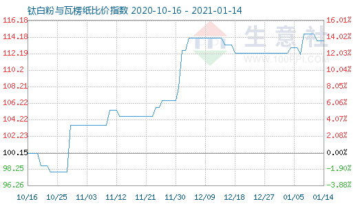 1月14日鈦白粉與瓦楞紙比價(jià)指數(shù)圖