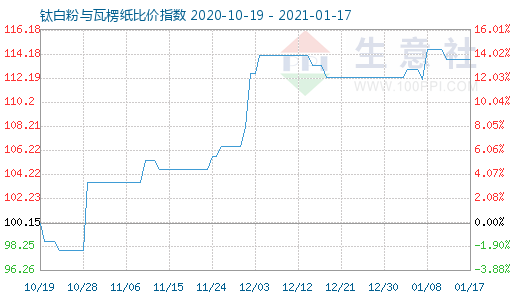 1月17日鈦白粉與瓦楞紙比價指數(shù)圖