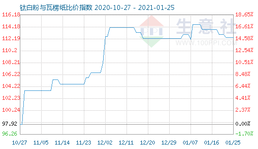 1月25日鈦白粉與瓦楞紙比價指數(shù)圖