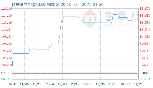 1月26日鈦白粉與瓦楞紙比價(jià)指數(shù)圖