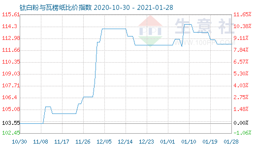 1月28日鈦白粉與瓦楞紙比價(jià)指數(shù)圖