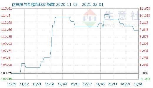 2月1日鈦白粉與瓦楞紙比價(jià)指數(shù)圖