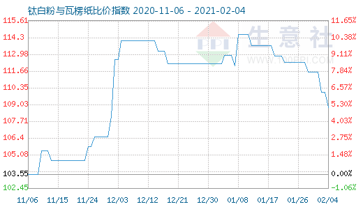 2月4日鈦白粉與瓦楞紙比價指數(shù)圖