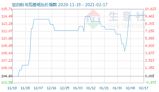 2月17日鈦白粉與瓦楞紙比價(jià)指數(shù)圖