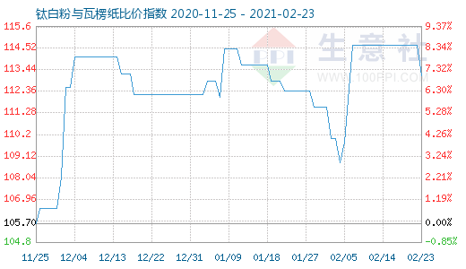 2月23日鈦白粉與瓦楞紙比價(jià)指數(shù)圖