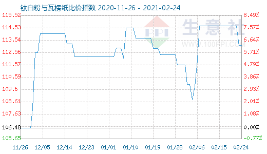 2月24日鈦白粉與瓦楞紙比價(jià)指數(shù)圖