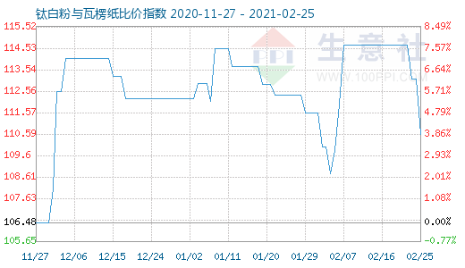 2月25日鈦白粉與瓦楞紙比價(jià)指數(shù)圖