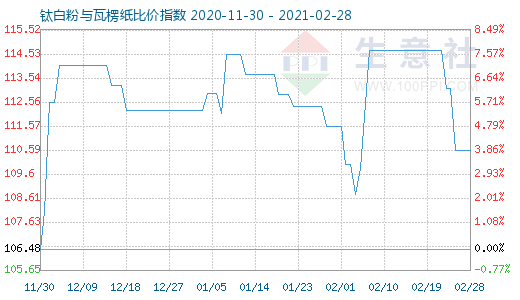 2月28日鈦白粉與瓦楞紙比價(jià)指數(shù)圖