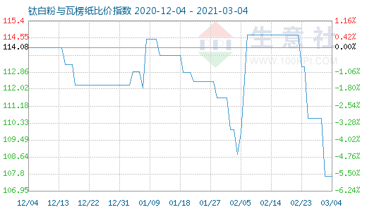 3月4日鈦白粉與瓦楞紙比價(jià)指數(shù)圖