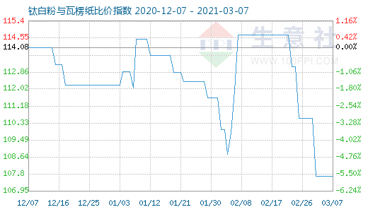 3月7日鈦白粉與瓦楞紙比價指數(shù)圖