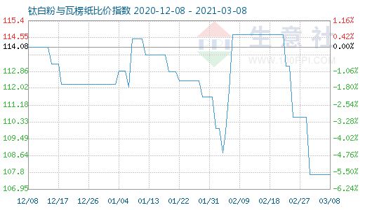 3月8日鈦白粉與瓦楞紙比價指數(shù)圖