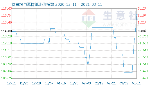 3月11日鈦白粉與瓦楞紙比價指數(shù)圖