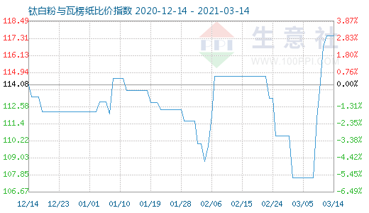 3月14日鈦白粉與瓦楞紙比價指數(shù)圖