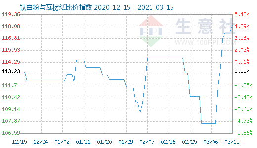 3月15日鈦白粉與瓦楞紙比價(jià)指數(shù)圖