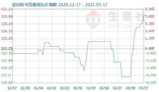 3月17日鈦白粉與瓦楞紙比價(jià)指數(shù)圖