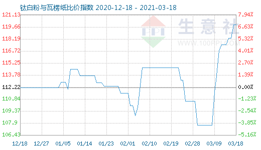 3月18日鈦白粉與瓦楞紙比價(jià)指數(shù)圖