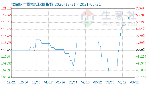 3月21日鈦白粉與瓦楞紙比價(jià)指數(shù)圖